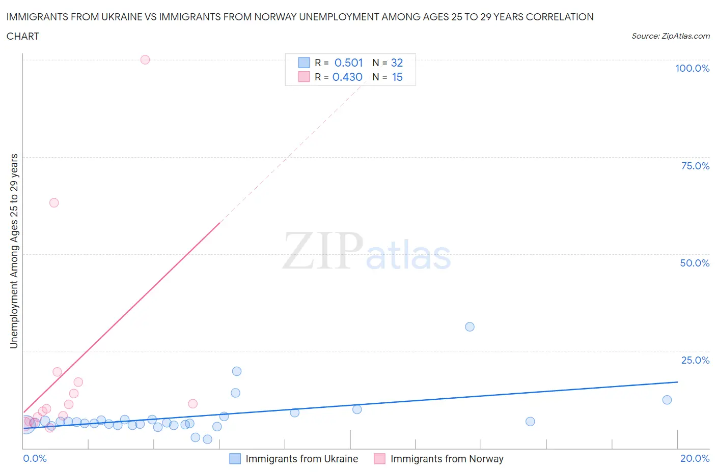 Immigrants from Ukraine vs Immigrants from Norway Unemployment Among Ages 25 to 29 years