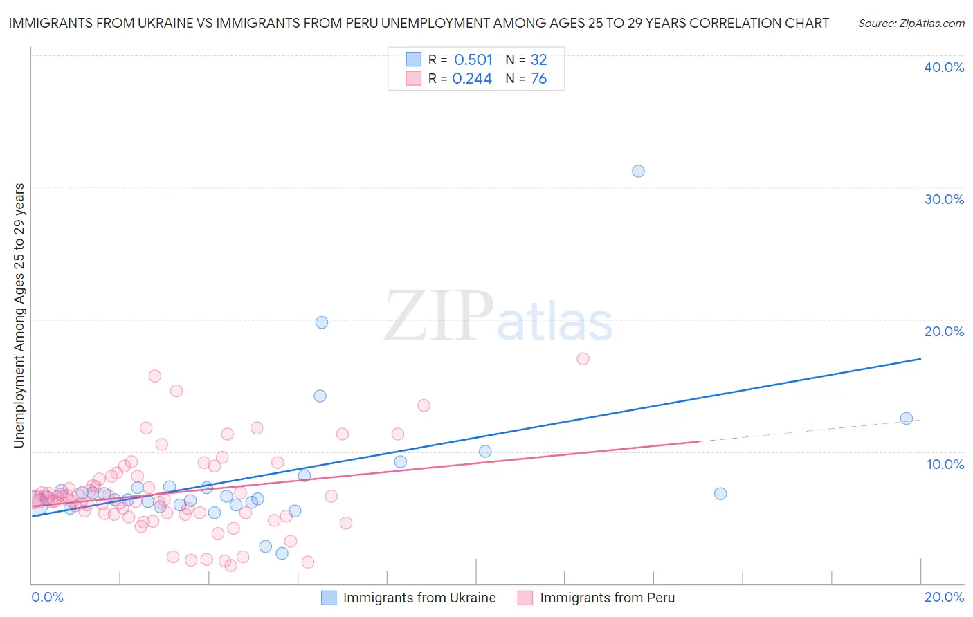Immigrants from Ukraine vs Immigrants from Peru Unemployment Among Ages 25 to 29 years