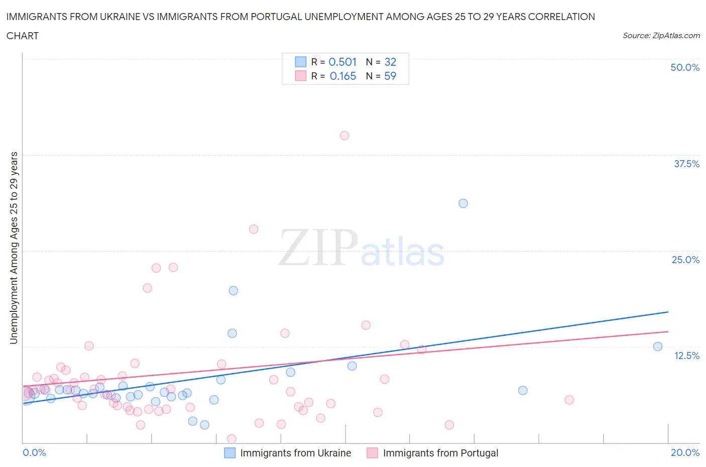 Immigrants from Ukraine vs Immigrants from Portugal Unemployment Among Ages 25 to 29 years