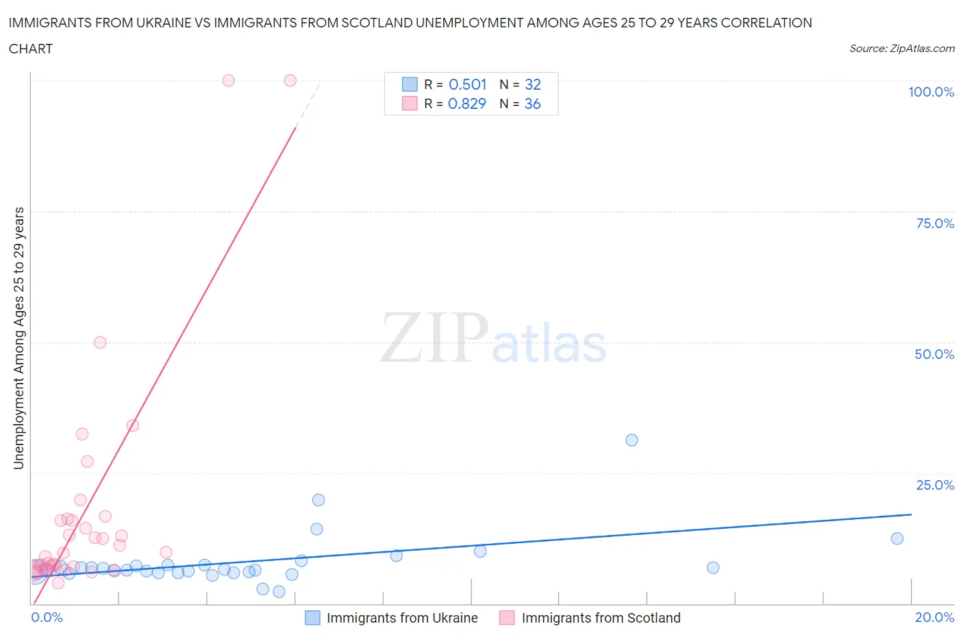 Immigrants from Ukraine vs Immigrants from Scotland Unemployment Among Ages 25 to 29 years