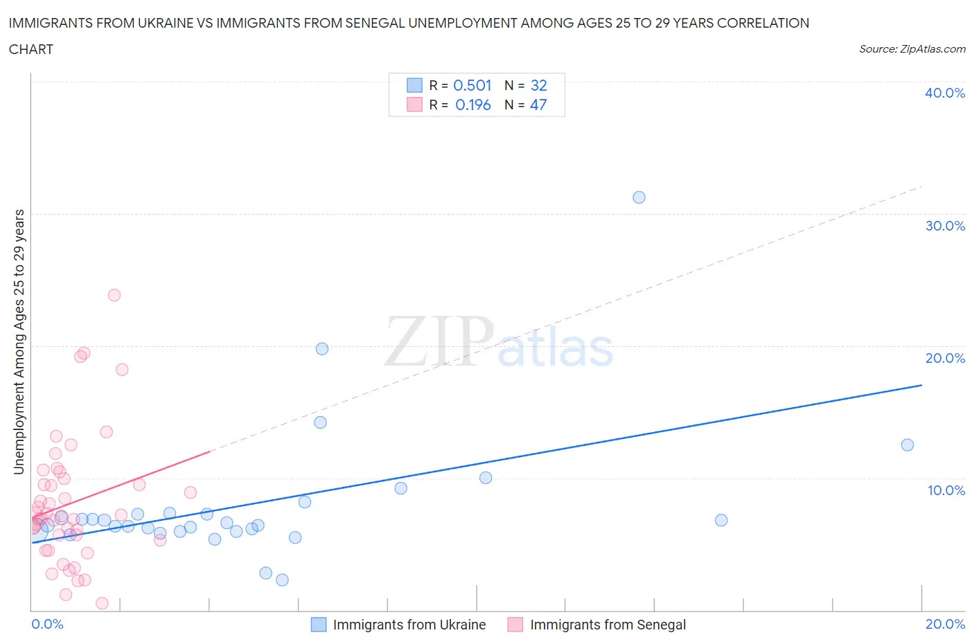 Immigrants from Ukraine vs Immigrants from Senegal Unemployment Among Ages 25 to 29 years