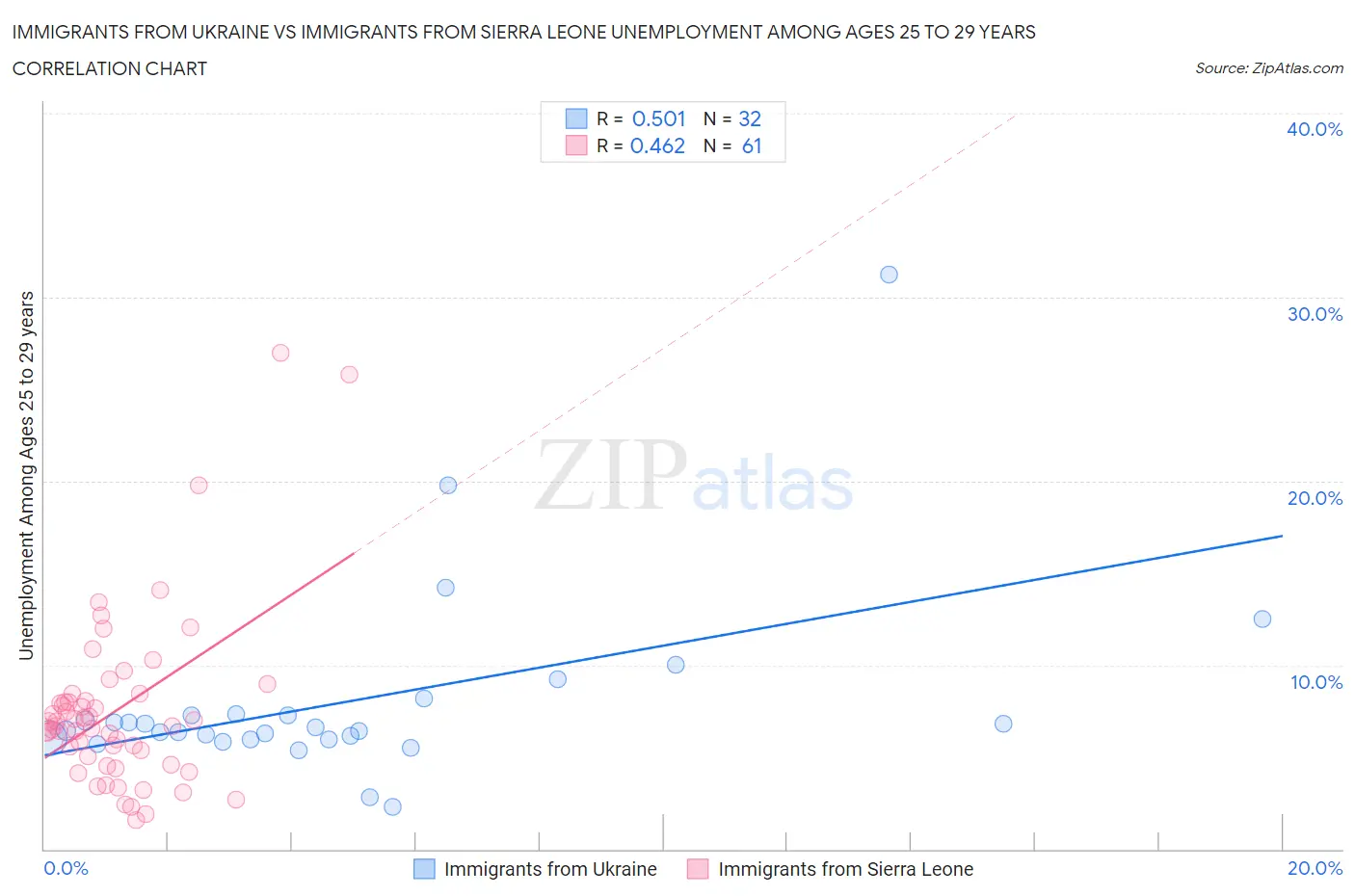 Immigrants from Ukraine vs Immigrants from Sierra Leone Unemployment Among Ages 25 to 29 years