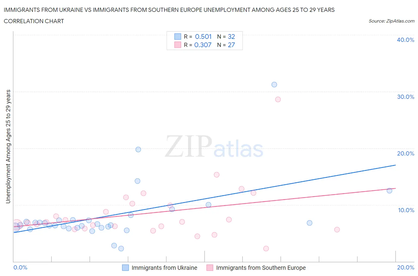 Immigrants from Ukraine vs Immigrants from Southern Europe Unemployment Among Ages 25 to 29 years