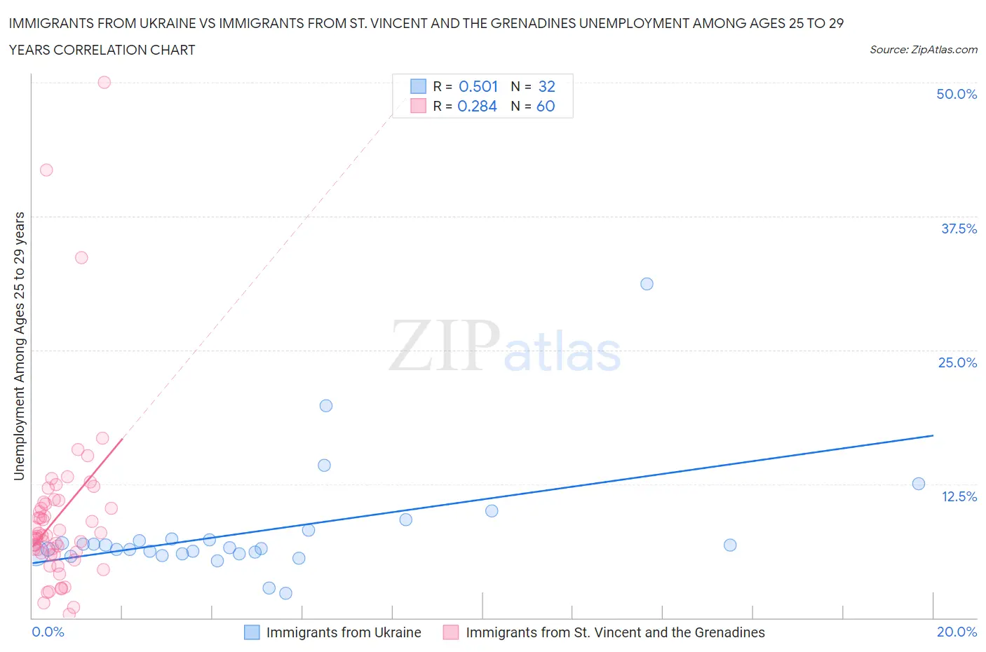 Immigrants from Ukraine vs Immigrants from St. Vincent and the Grenadines Unemployment Among Ages 25 to 29 years