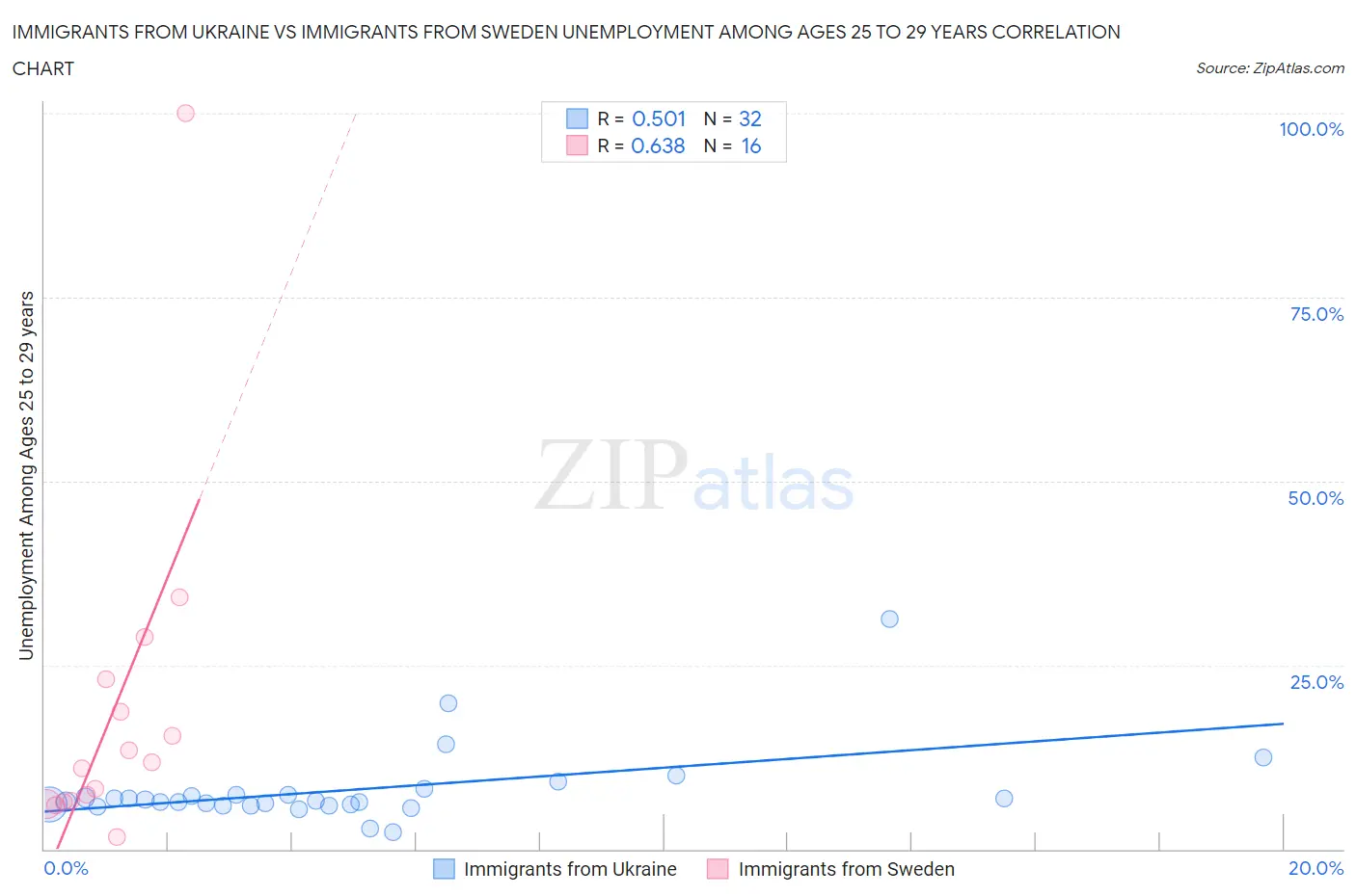 Immigrants from Ukraine vs Immigrants from Sweden Unemployment Among Ages 25 to 29 years