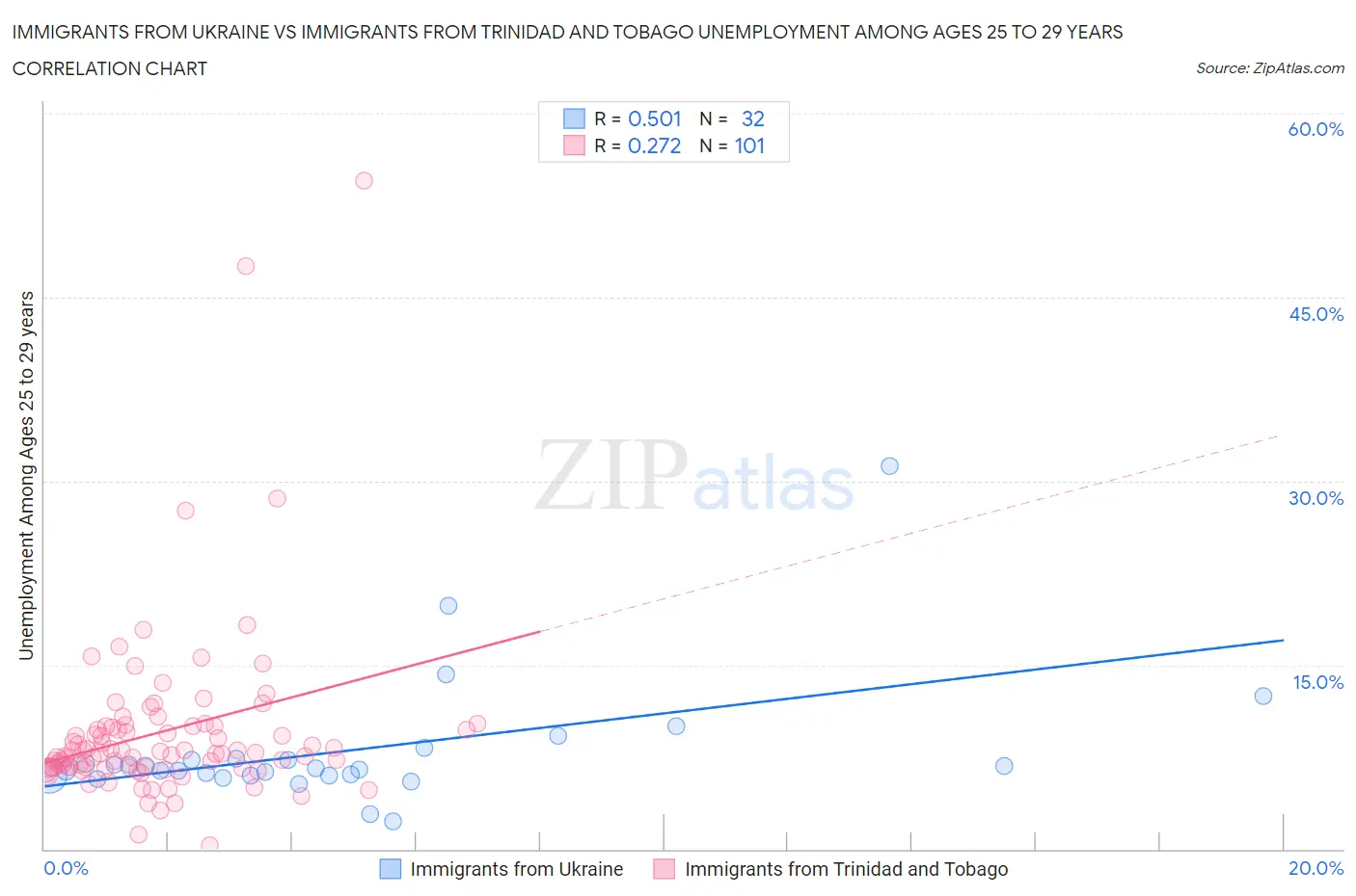 Immigrants from Ukraine vs Immigrants from Trinidad and Tobago Unemployment Among Ages 25 to 29 years