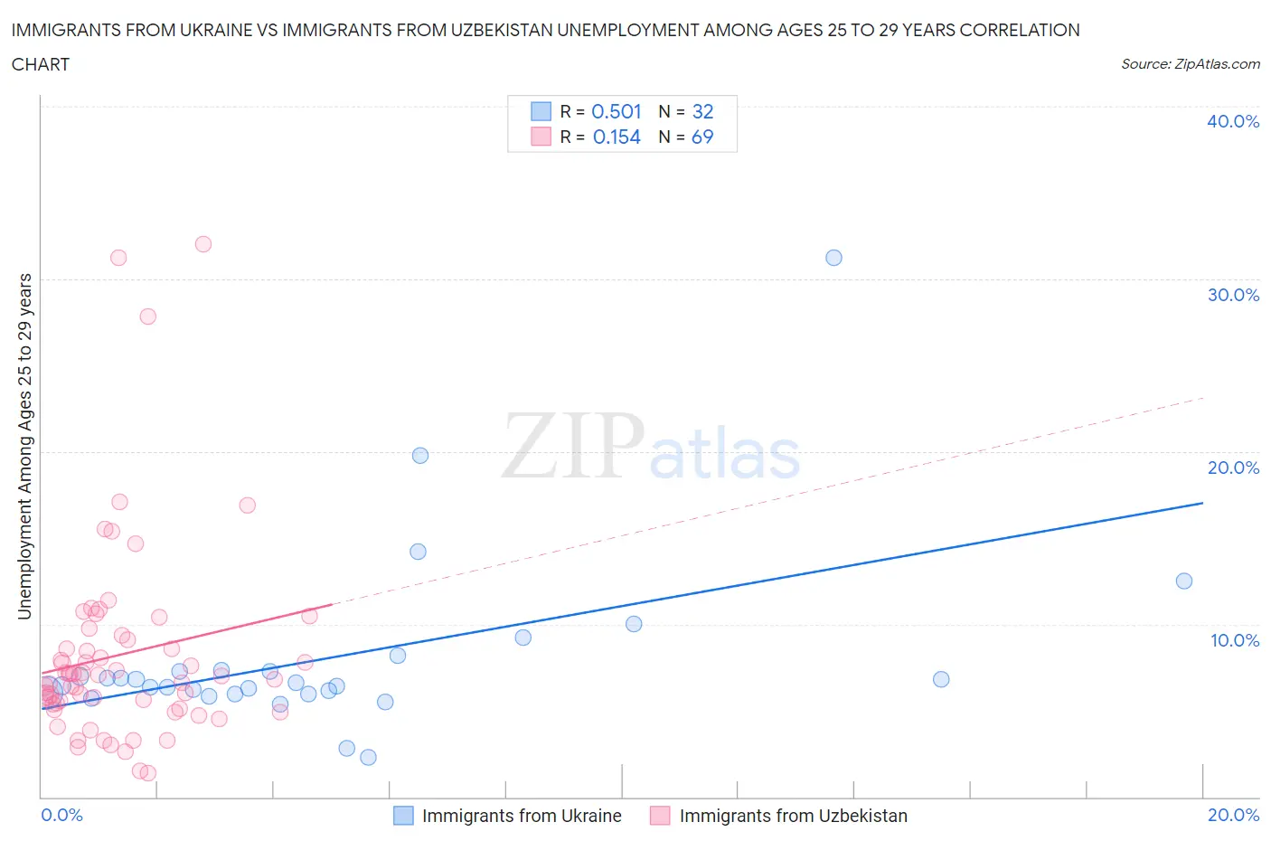 Immigrants from Ukraine vs Immigrants from Uzbekistan Unemployment Among Ages 25 to 29 years