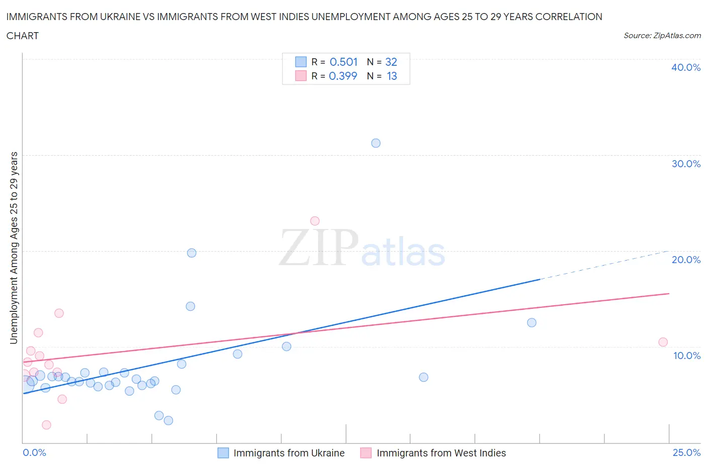 Immigrants from Ukraine vs Immigrants from West Indies Unemployment Among Ages 25 to 29 years