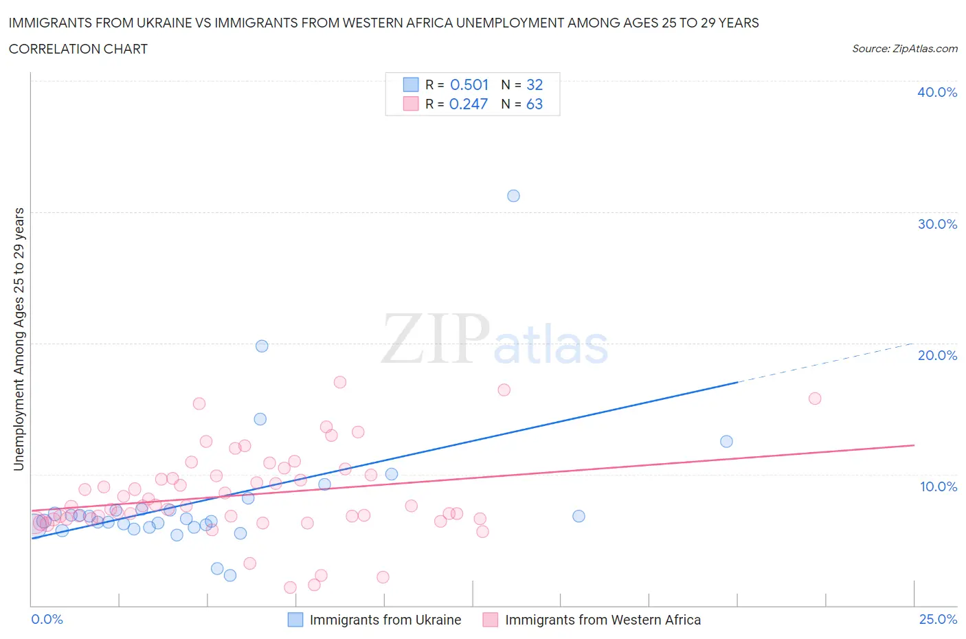 Immigrants from Ukraine vs Immigrants from Western Africa Unemployment Among Ages 25 to 29 years