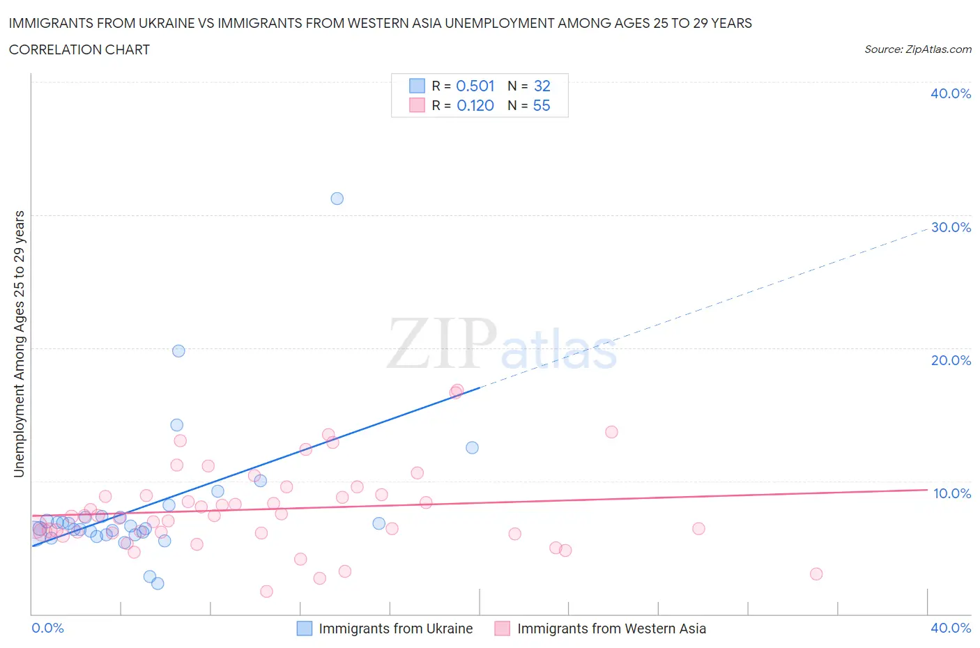 Immigrants from Ukraine vs Immigrants from Western Asia Unemployment Among Ages 25 to 29 years