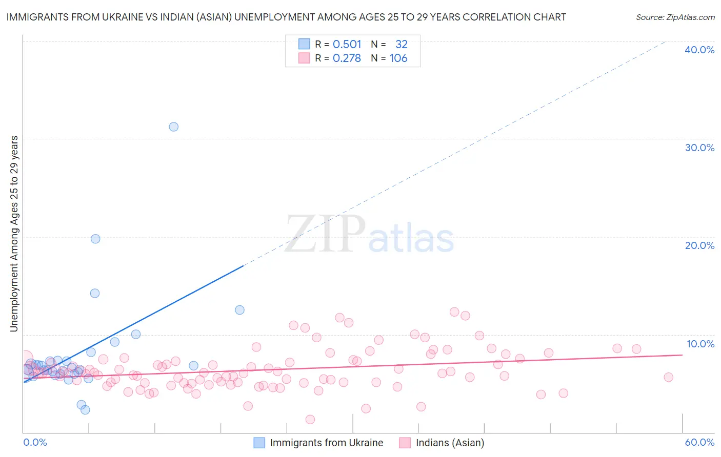 Immigrants from Ukraine vs Indian (Asian) Unemployment Among Ages 25 to 29 years