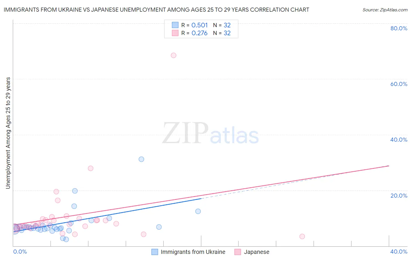 Immigrants from Ukraine vs Japanese Unemployment Among Ages 25 to 29 years
