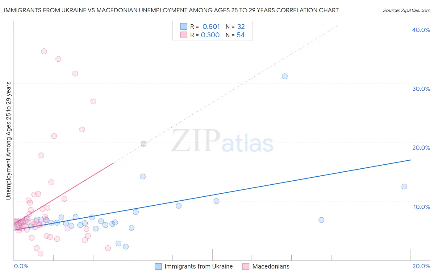 Immigrants from Ukraine vs Macedonian Unemployment Among Ages 25 to 29 years