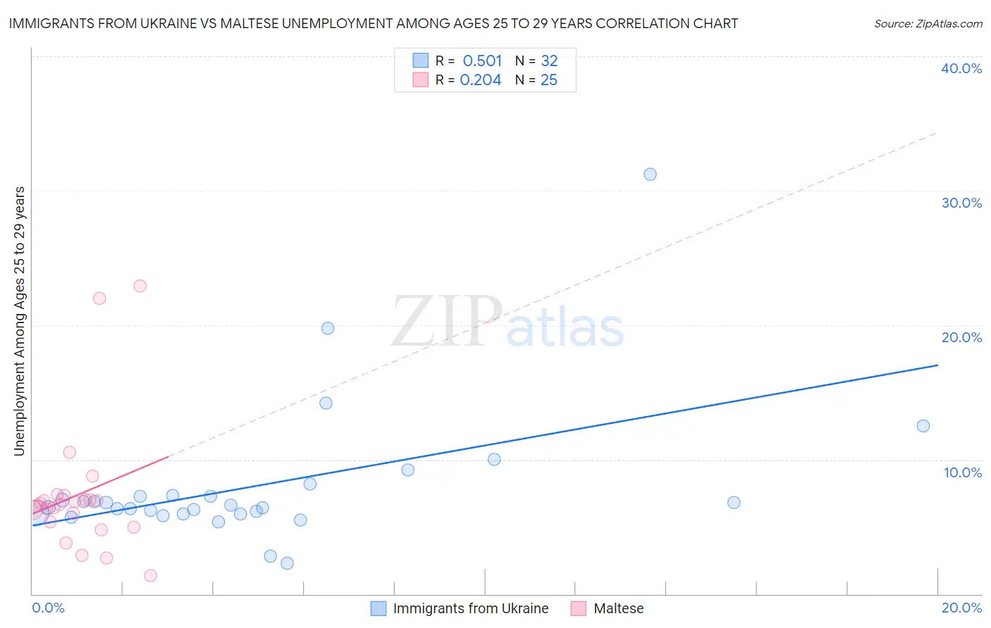 Immigrants from Ukraine vs Maltese Unemployment Among Ages 25 to 29 years