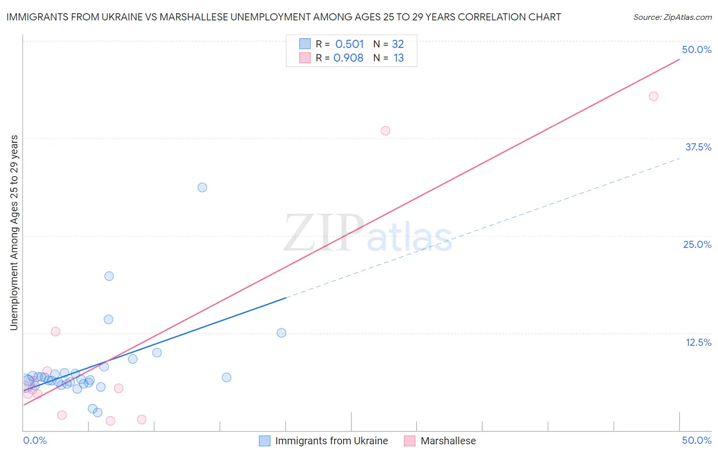 Immigrants from Ukraine vs Marshallese Unemployment Among Ages 25 to 29 years