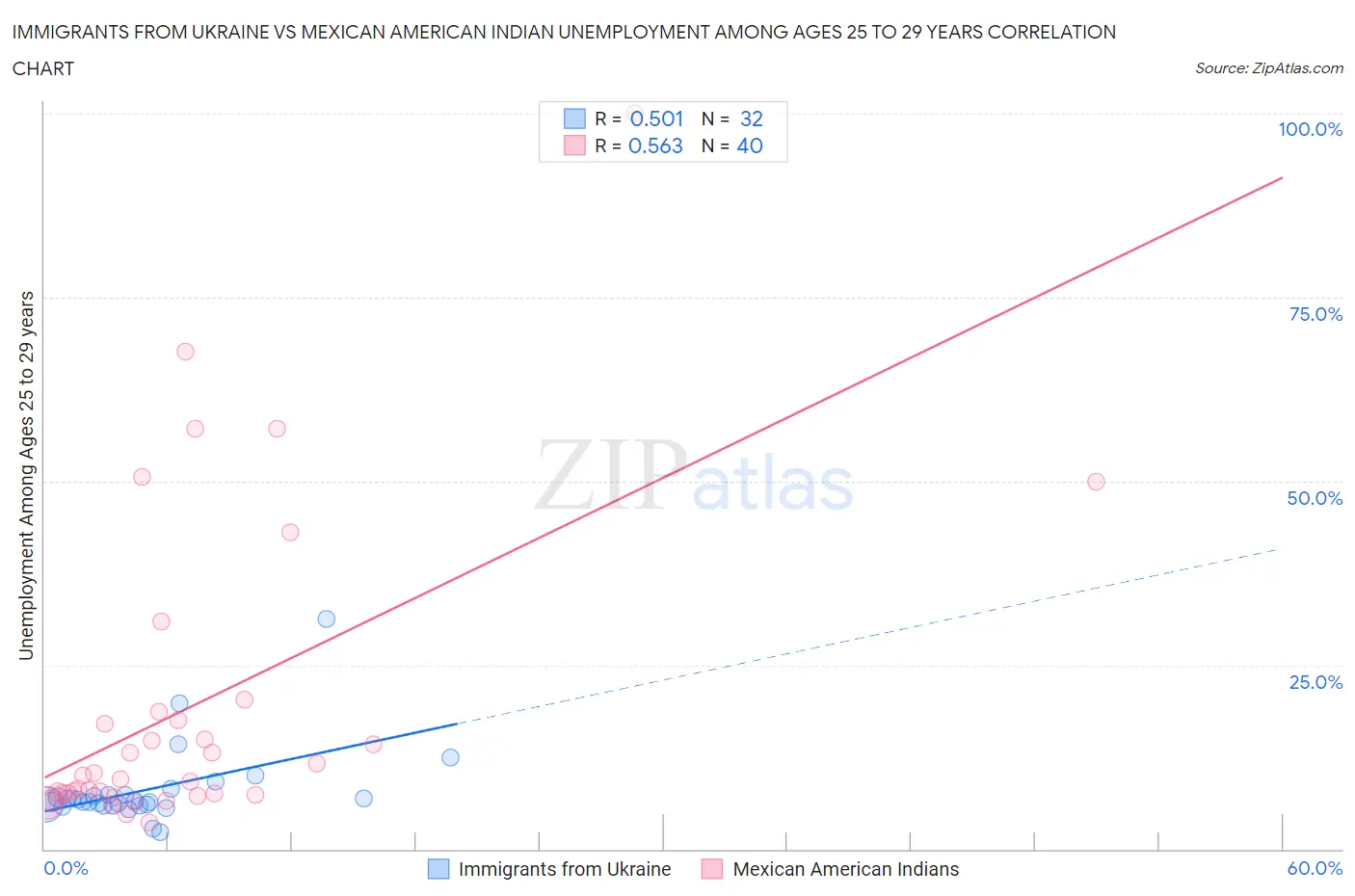 Immigrants from Ukraine vs Mexican American Indian Unemployment Among Ages 25 to 29 years