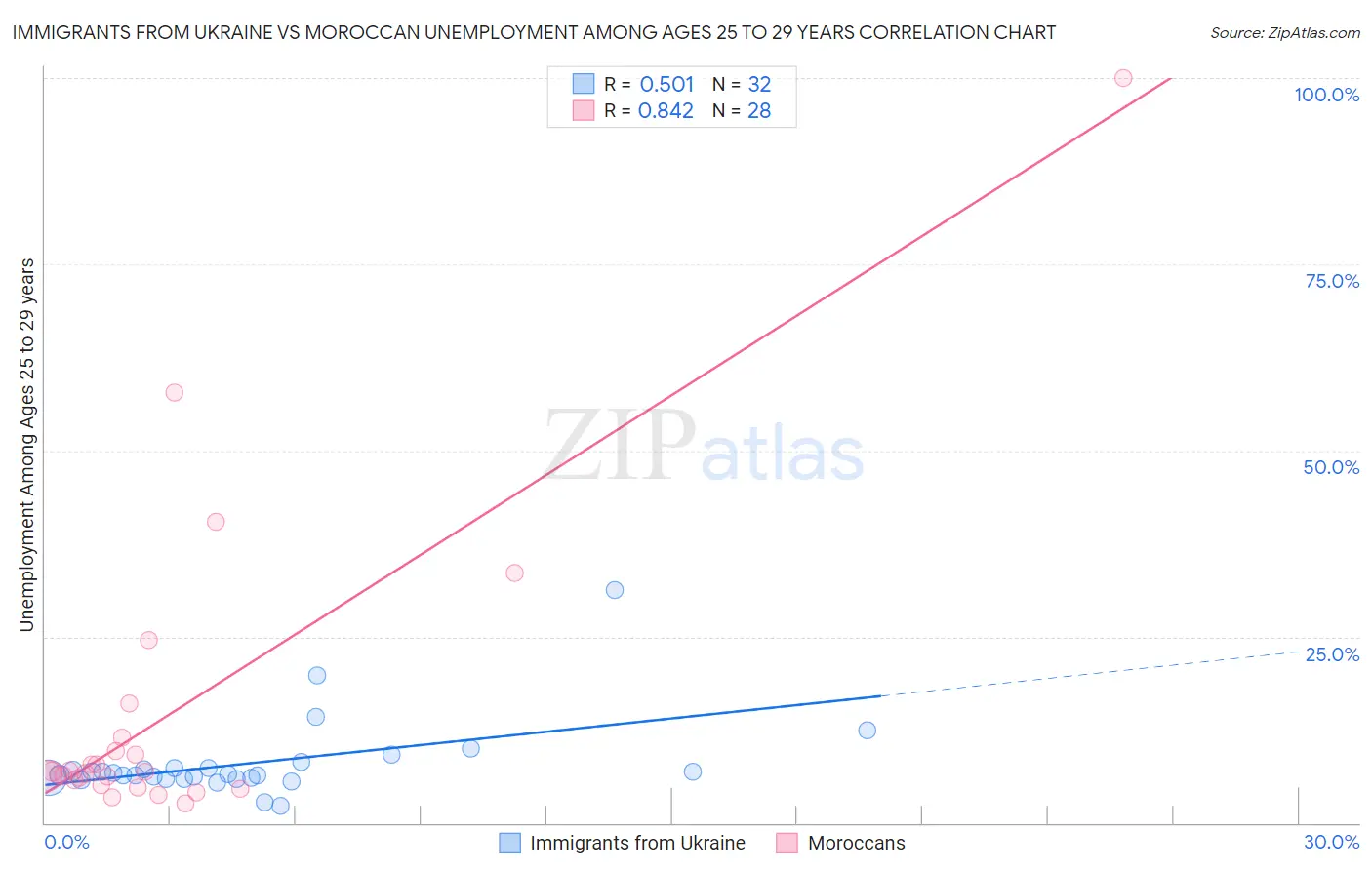 Immigrants from Ukraine vs Moroccan Unemployment Among Ages 25 to 29 years
