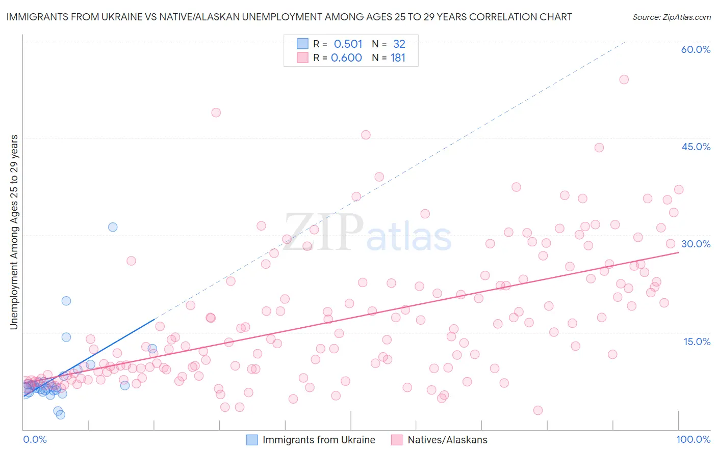 Immigrants from Ukraine vs Native/Alaskan Unemployment Among Ages 25 to 29 years