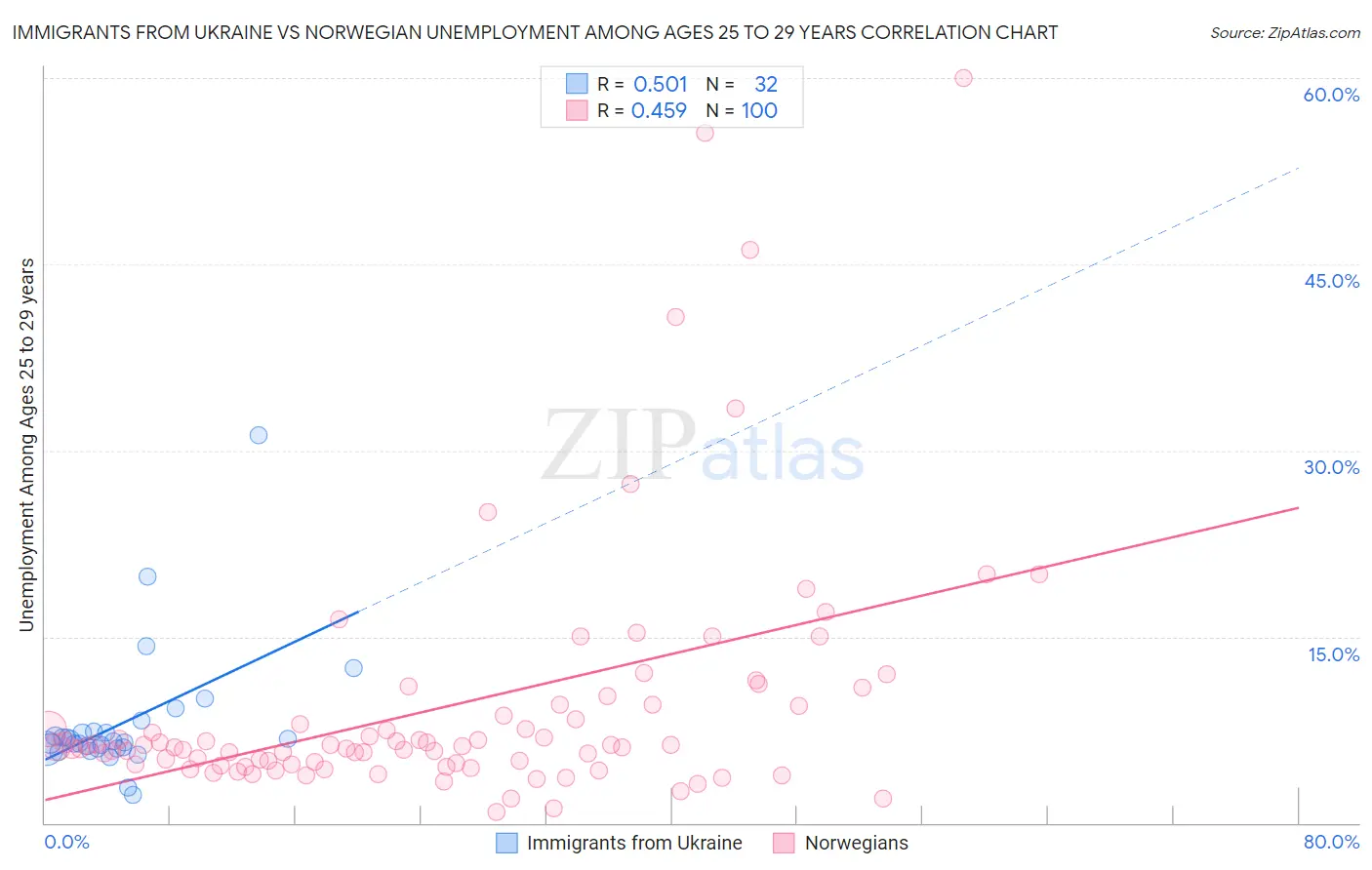 Immigrants from Ukraine vs Norwegian Unemployment Among Ages 25 to 29 years