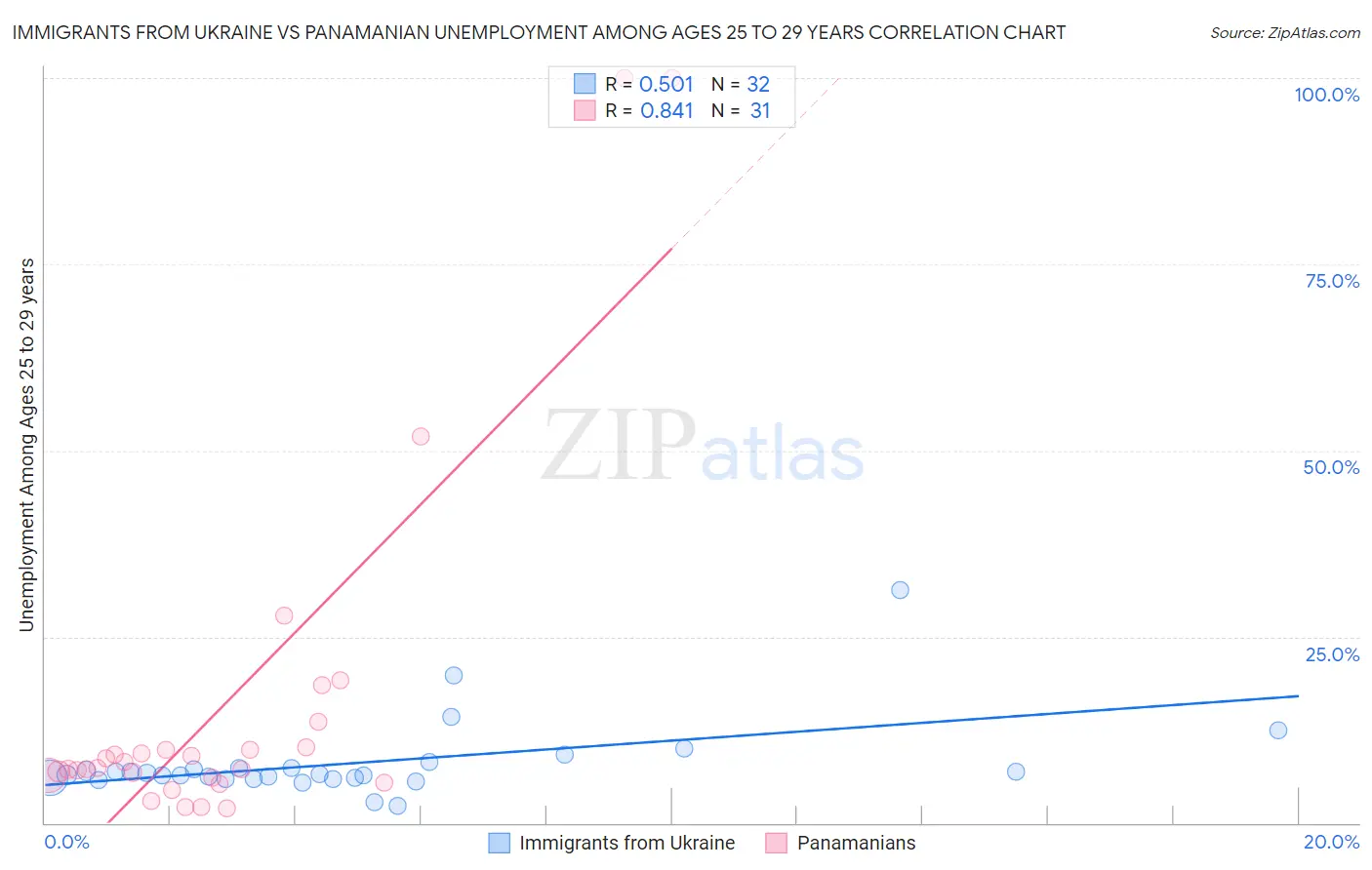 Immigrants from Ukraine vs Panamanian Unemployment Among Ages 25 to 29 years
