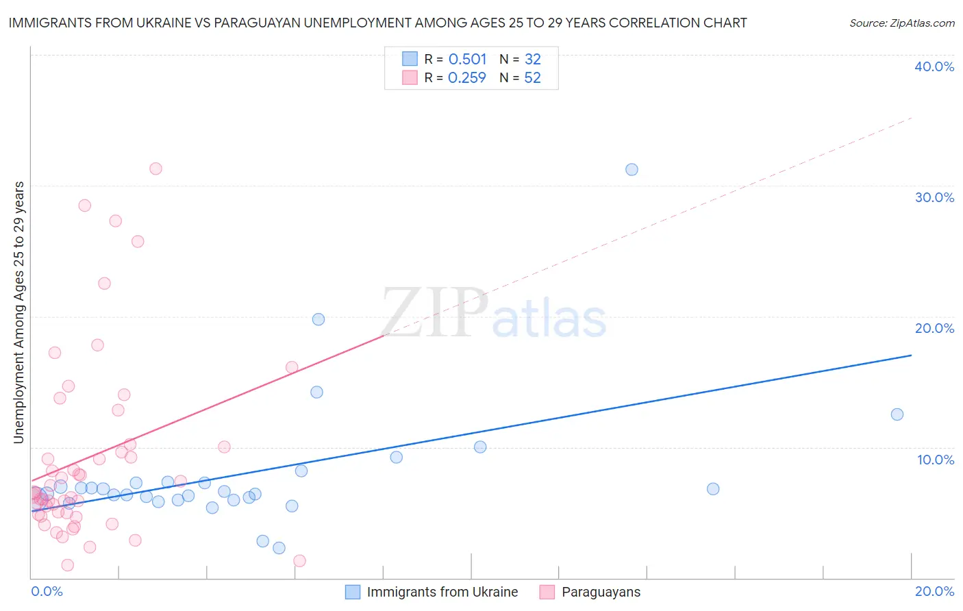 Immigrants from Ukraine vs Paraguayan Unemployment Among Ages 25 to 29 years