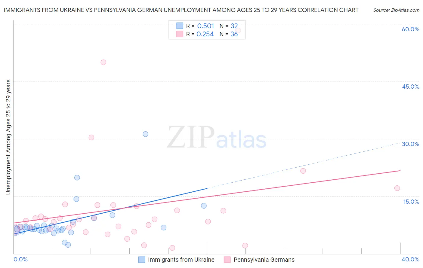 Immigrants from Ukraine vs Pennsylvania German Unemployment Among Ages 25 to 29 years