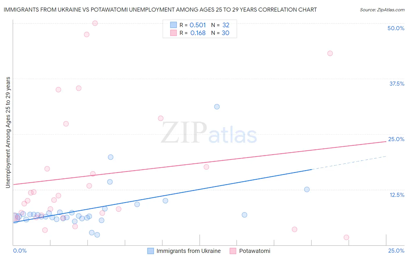 Immigrants from Ukraine vs Potawatomi Unemployment Among Ages 25 to 29 years