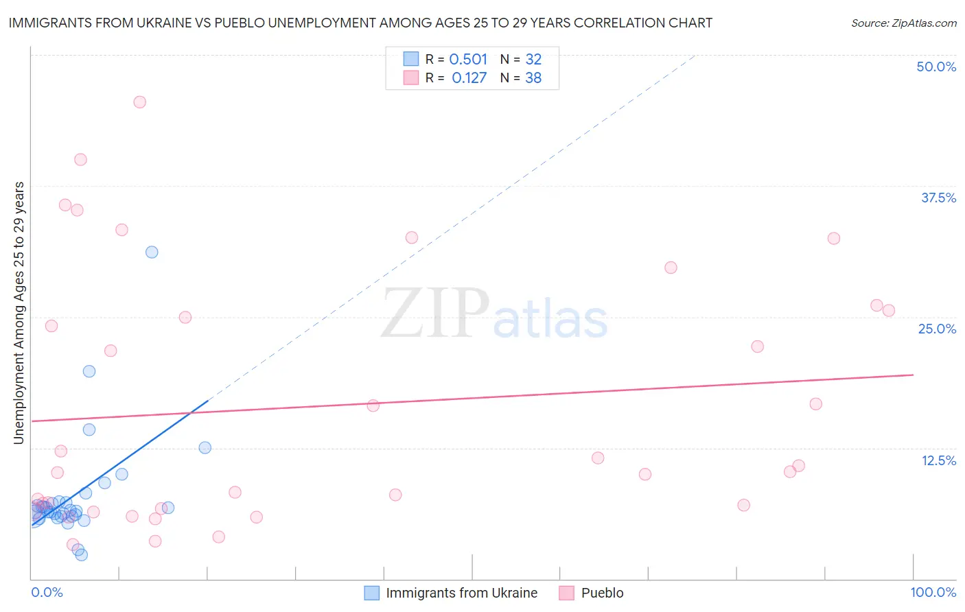 Immigrants from Ukraine vs Pueblo Unemployment Among Ages 25 to 29 years