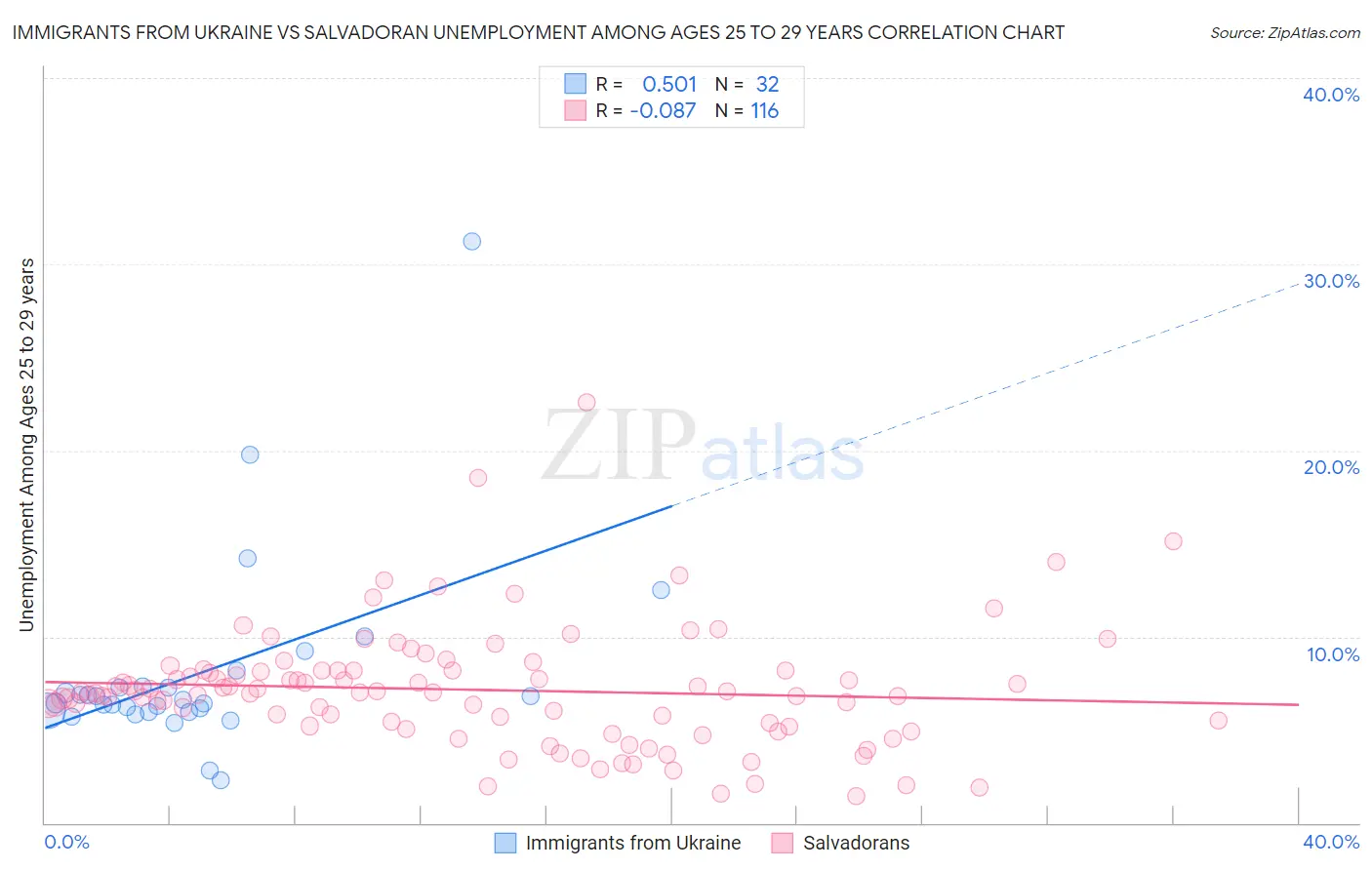 Immigrants from Ukraine vs Salvadoran Unemployment Among Ages 25 to 29 years