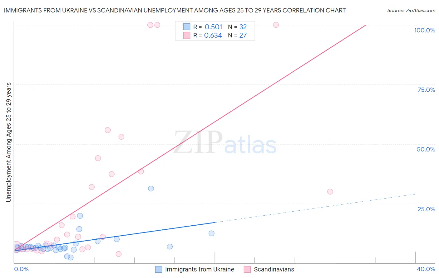 Immigrants from Ukraine vs Scandinavian Unemployment Among Ages 25 to 29 years