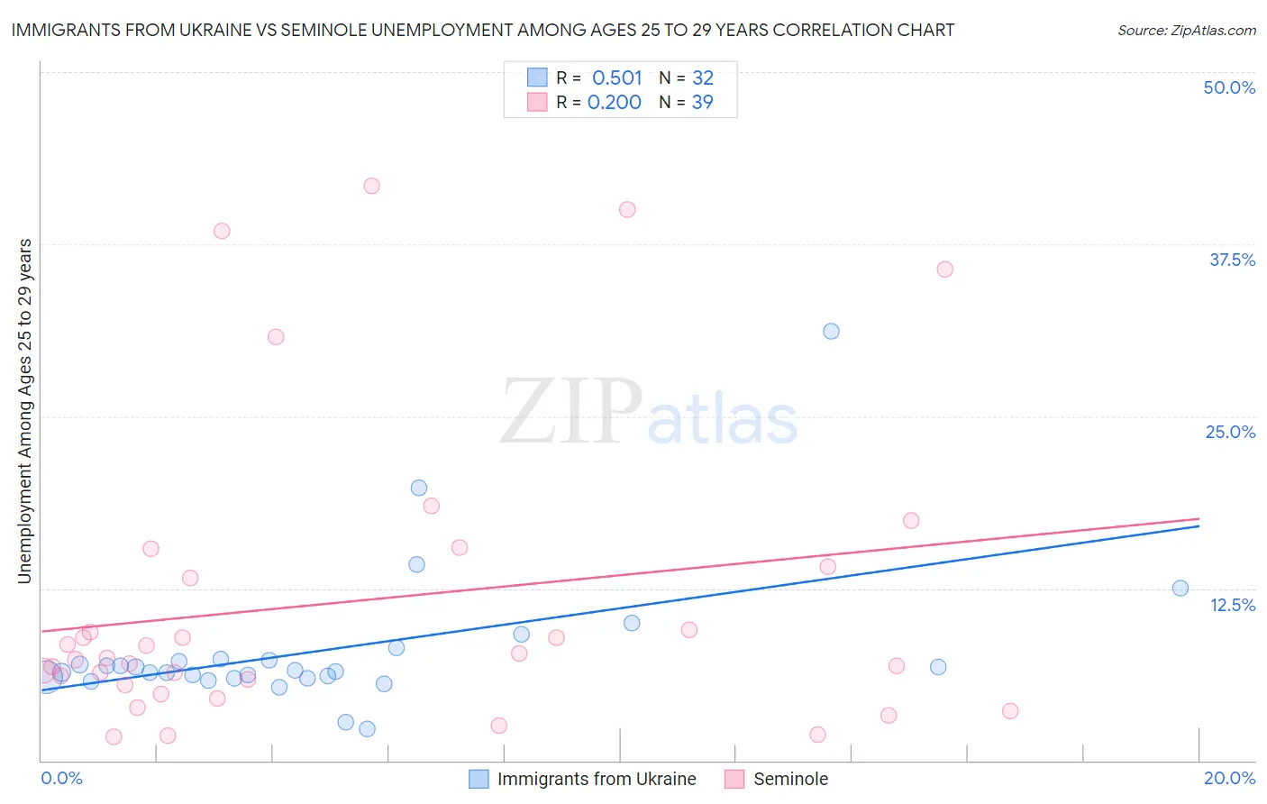 Immigrants from Ukraine vs Seminole Unemployment Among Ages 25 to 29 years