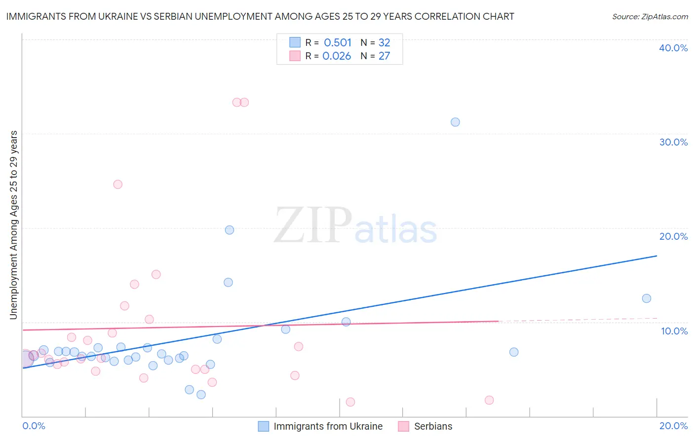 Immigrants from Ukraine vs Serbian Unemployment Among Ages 25 to 29 years