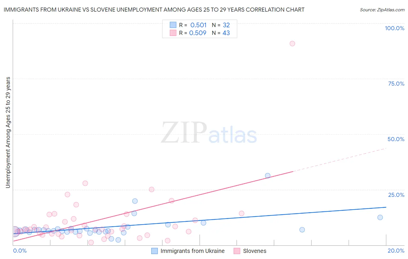 Immigrants from Ukraine vs Slovene Unemployment Among Ages 25 to 29 years