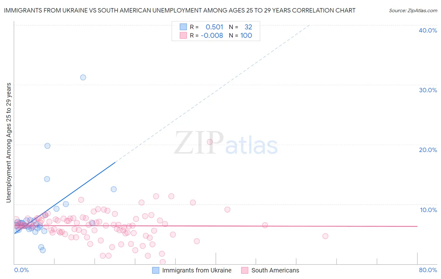 Immigrants from Ukraine vs South American Unemployment Among Ages 25 to 29 years