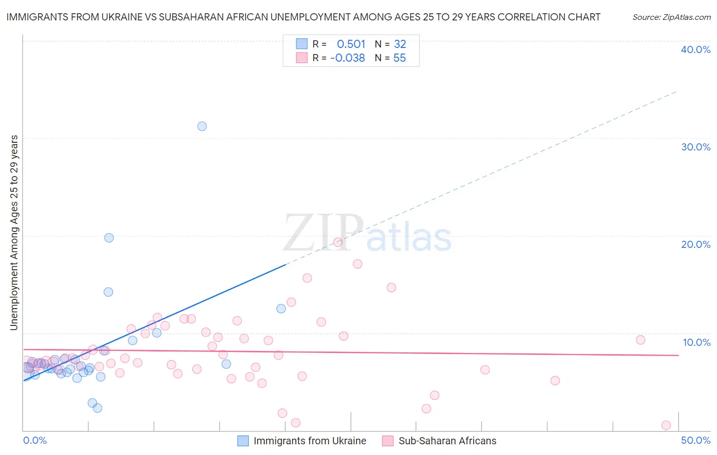 Immigrants from Ukraine vs Subsaharan African Unemployment Among Ages 25 to 29 years