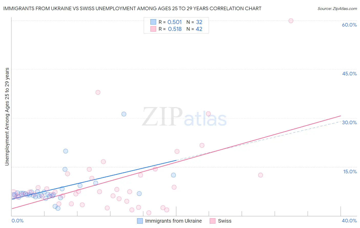 Immigrants from Ukraine vs Swiss Unemployment Among Ages 25 to 29 years