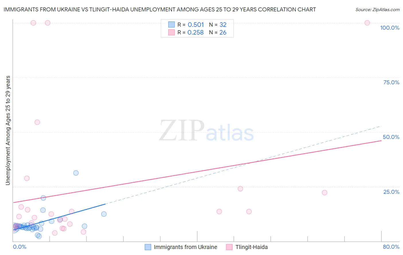 Immigrants from Ukraine vs Tlingit-Haida Unemployment Among Ages 25 to 29 years