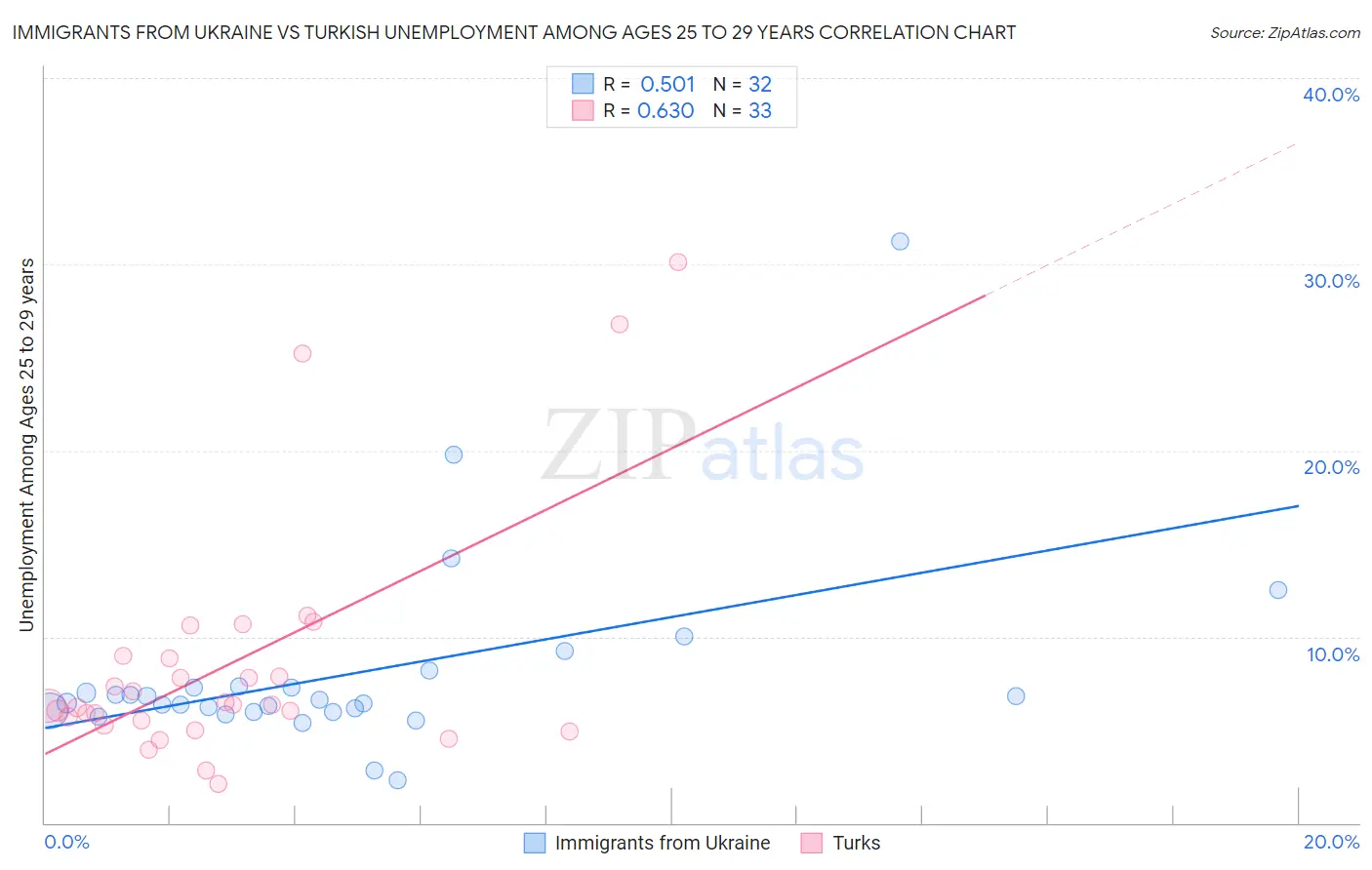 Immigrants from Ukraine vs Turkish Unemployment Among Ages 25 to 29 years
