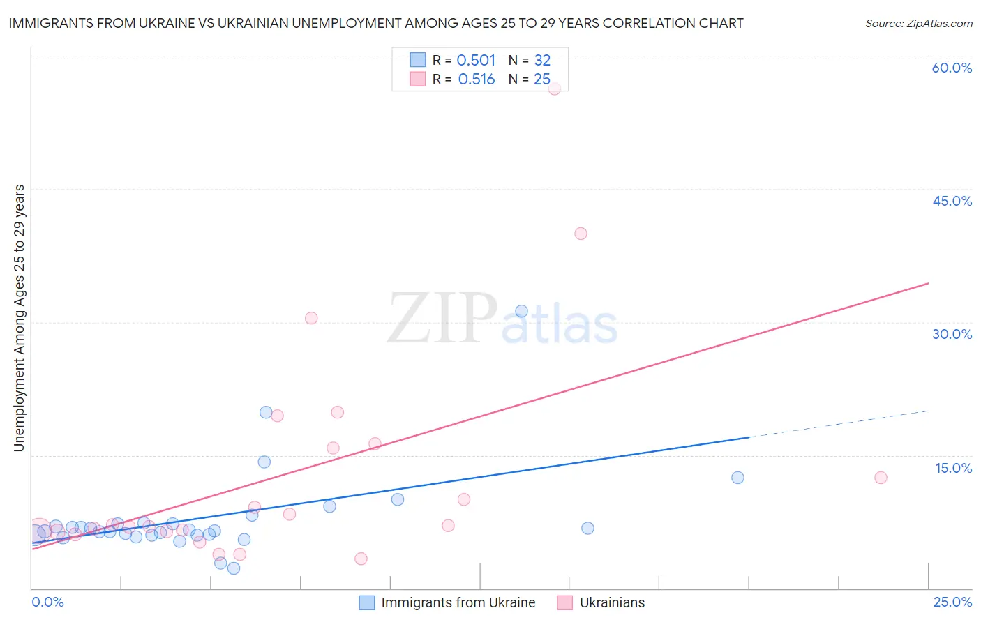 Immigrants from Ukraine vs Ukrainian Unemployment Among Ages 25 to 29 years