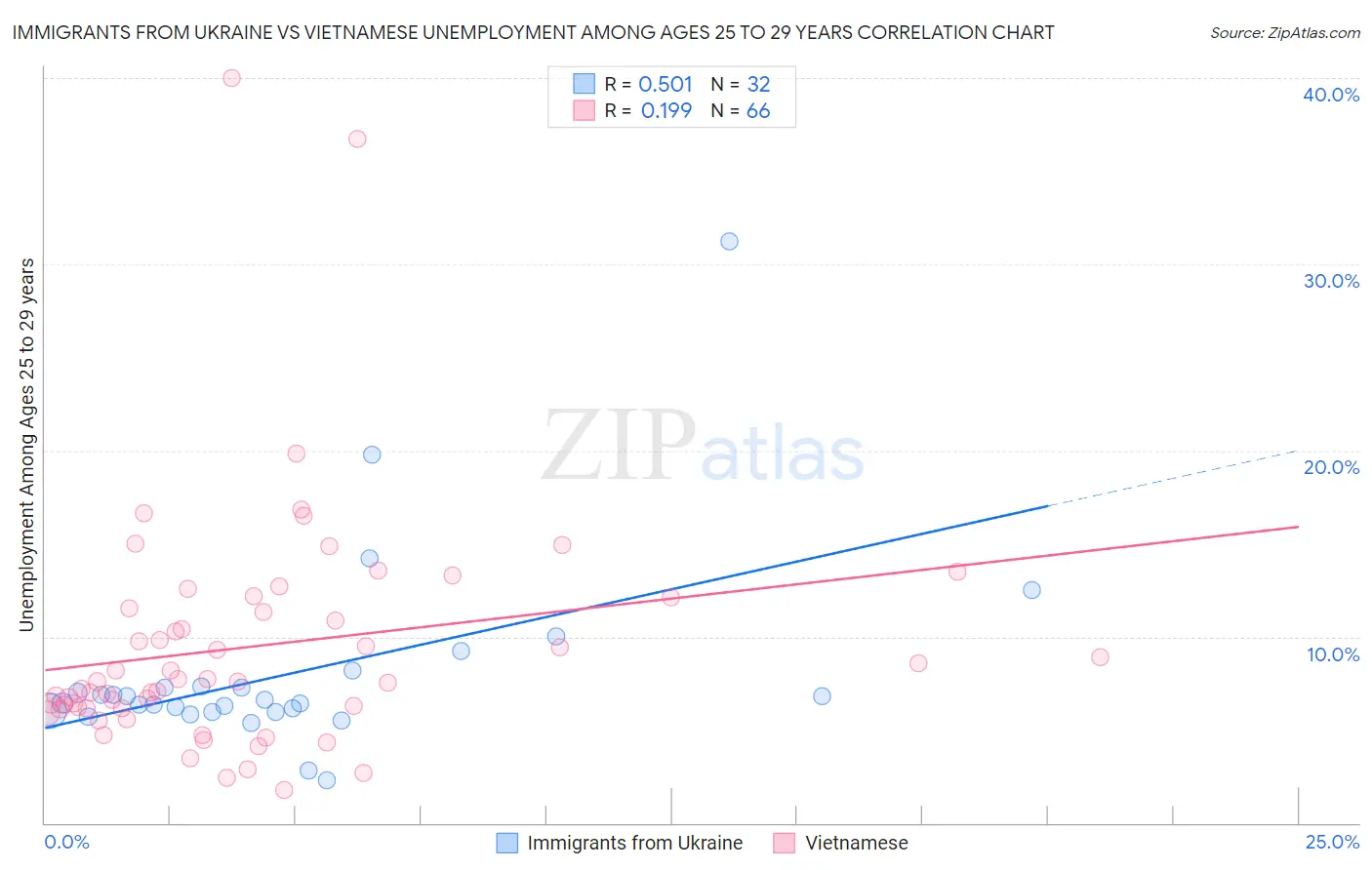Immigrants from Ukraine vs Vietnamese Unemployment Among Ages 25 to 29 years