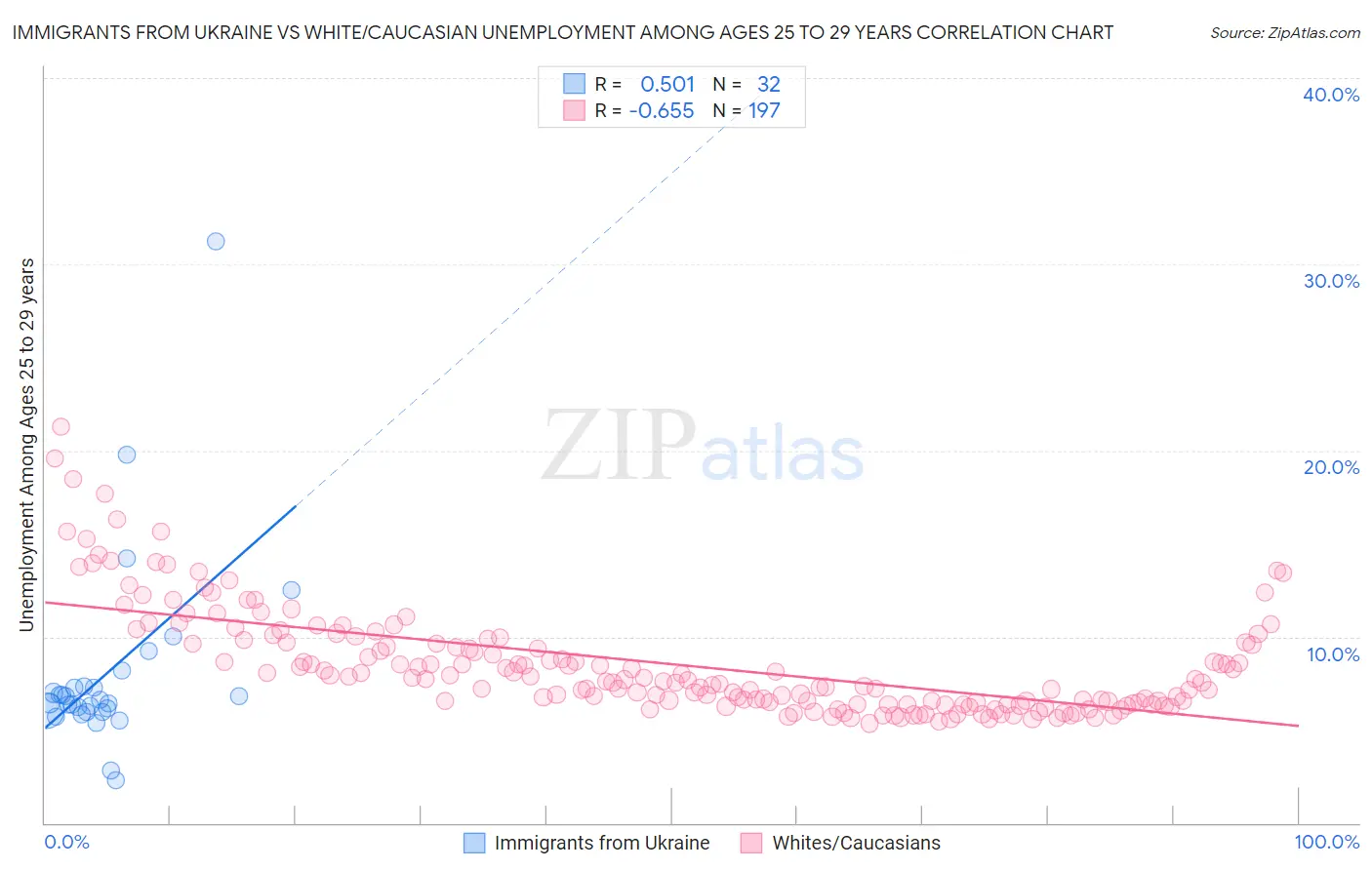 Immigrants from Ukraine vs White/Caucasian Unemployment Among Ages 25 to 29 years