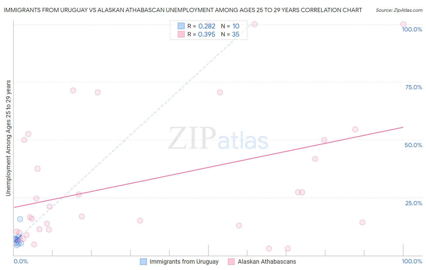 Immigrants from Uruguay vs Alaskan Athabascan Unemployment Among Ages 25 to 29 years