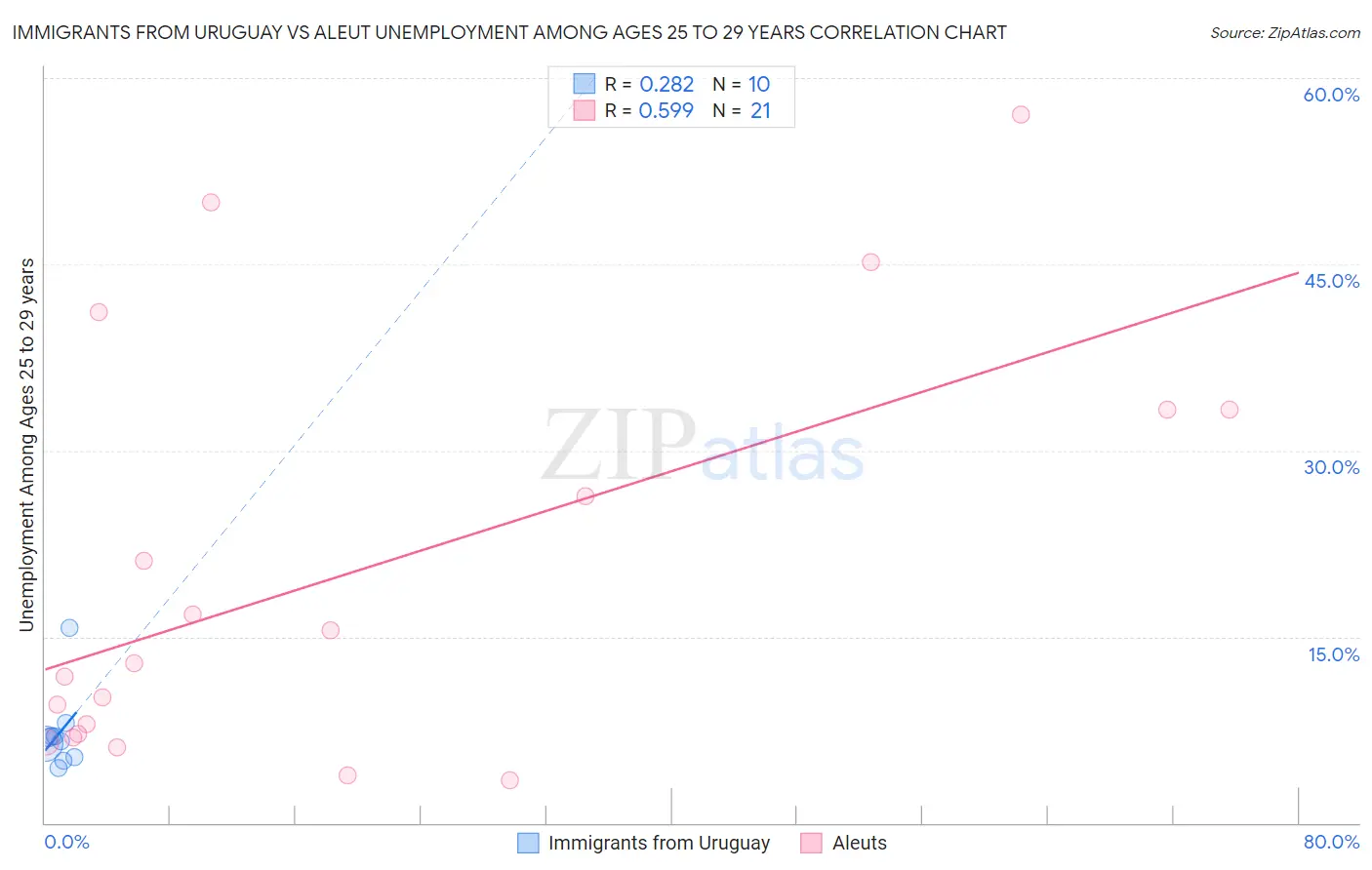 Immigrants from Uruguay vs Aleut Unemployment Among Ages 25 to 29 years