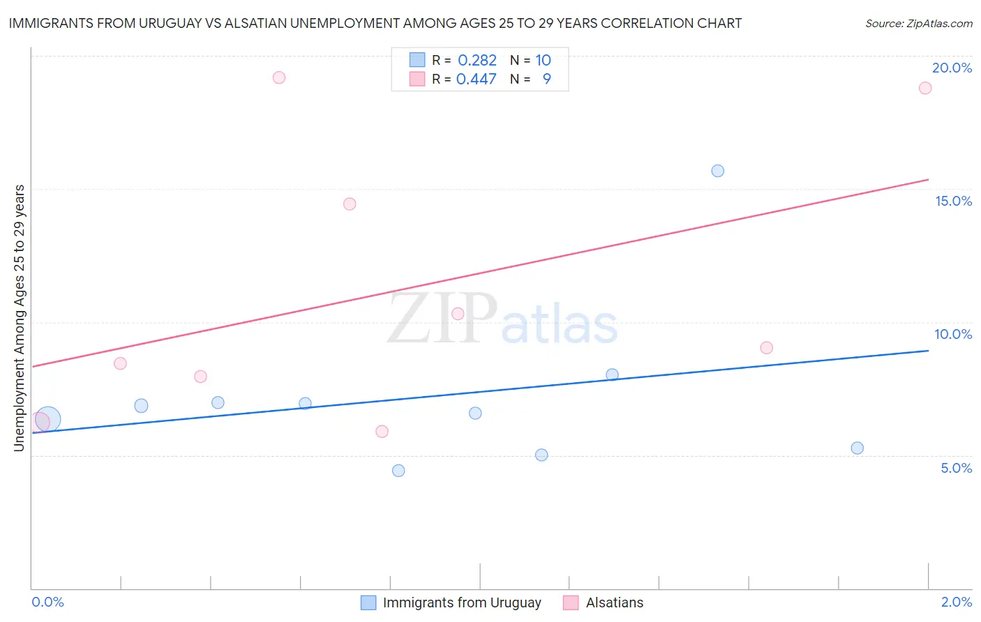 Immigrants from Uruguay vs Alsatian Unemployment Among Ages 25 to 29 years