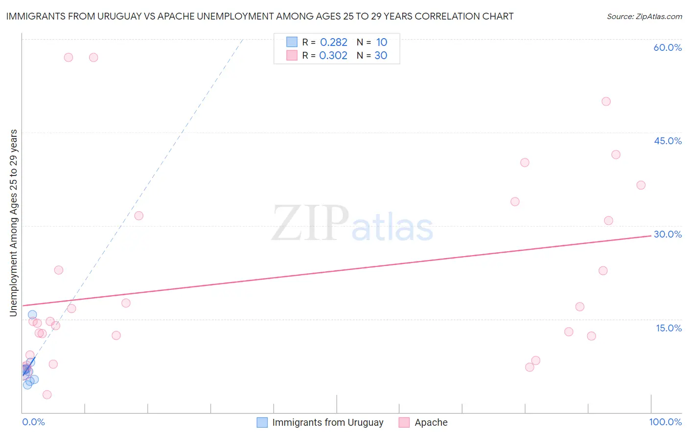 Immigrants from Uruguay vs Apache Unemployment Among Ages 25 to 29 years