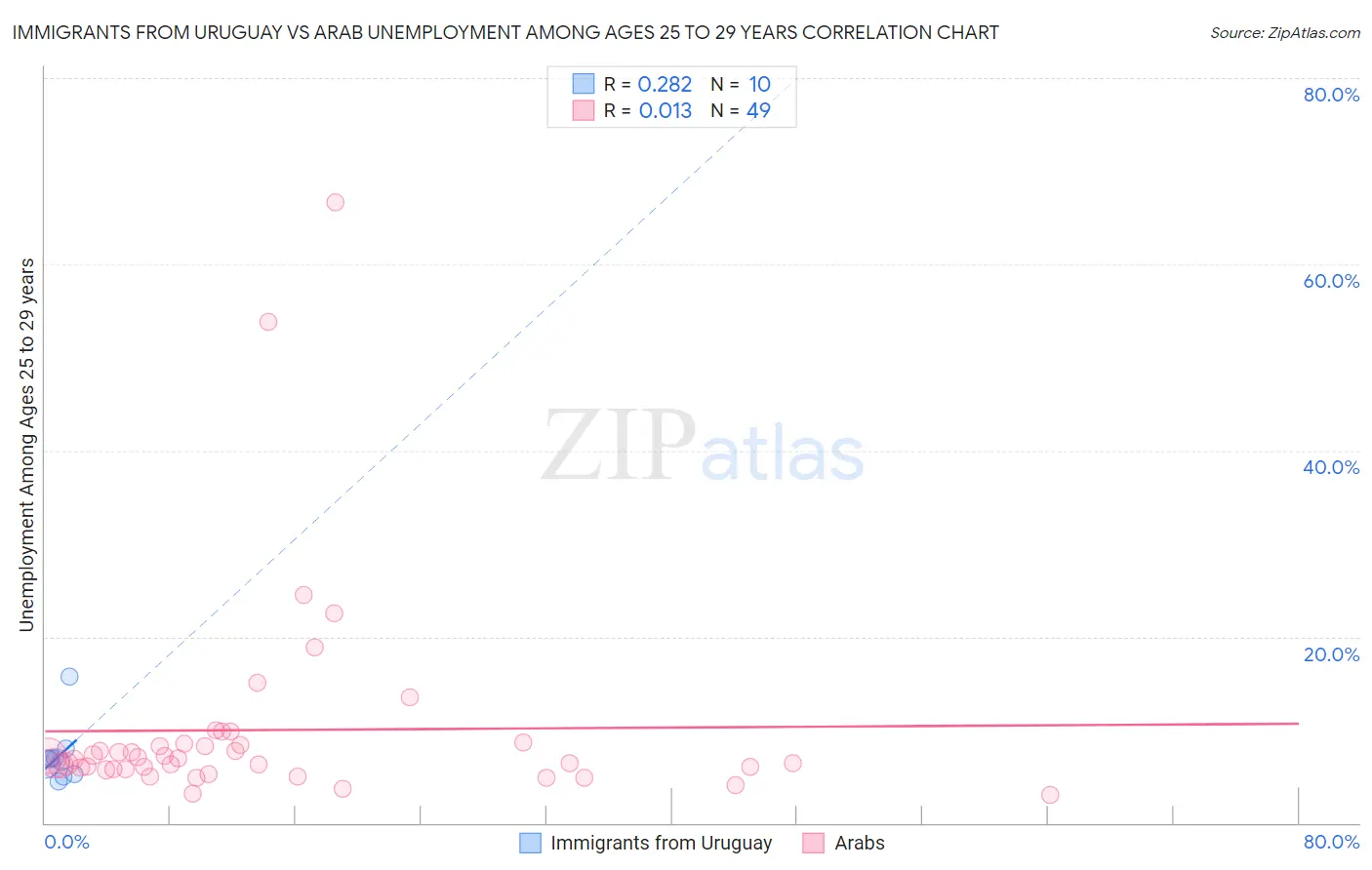 Immigrants from Uruguay vs Arab Unemployment Among Ages 25 to 29 years