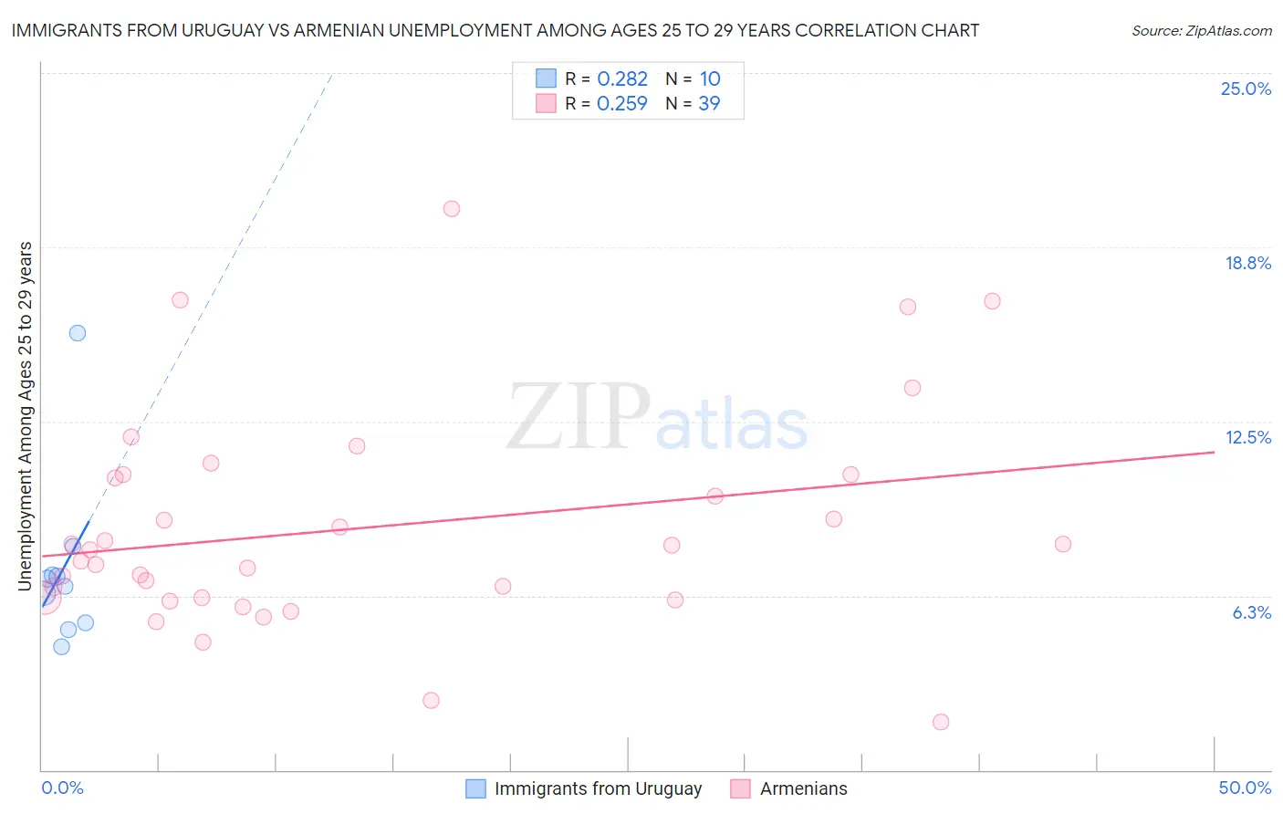 Immigrants from Uruguay vs Armenian Unemployment Among Ages 25 to 29 years