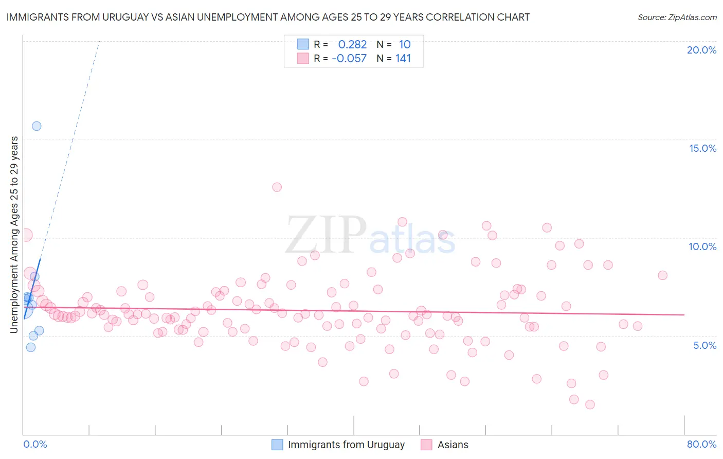 Immigrants from Uruguay vs Asian Unemployment Among Ages 25 to 29 years
