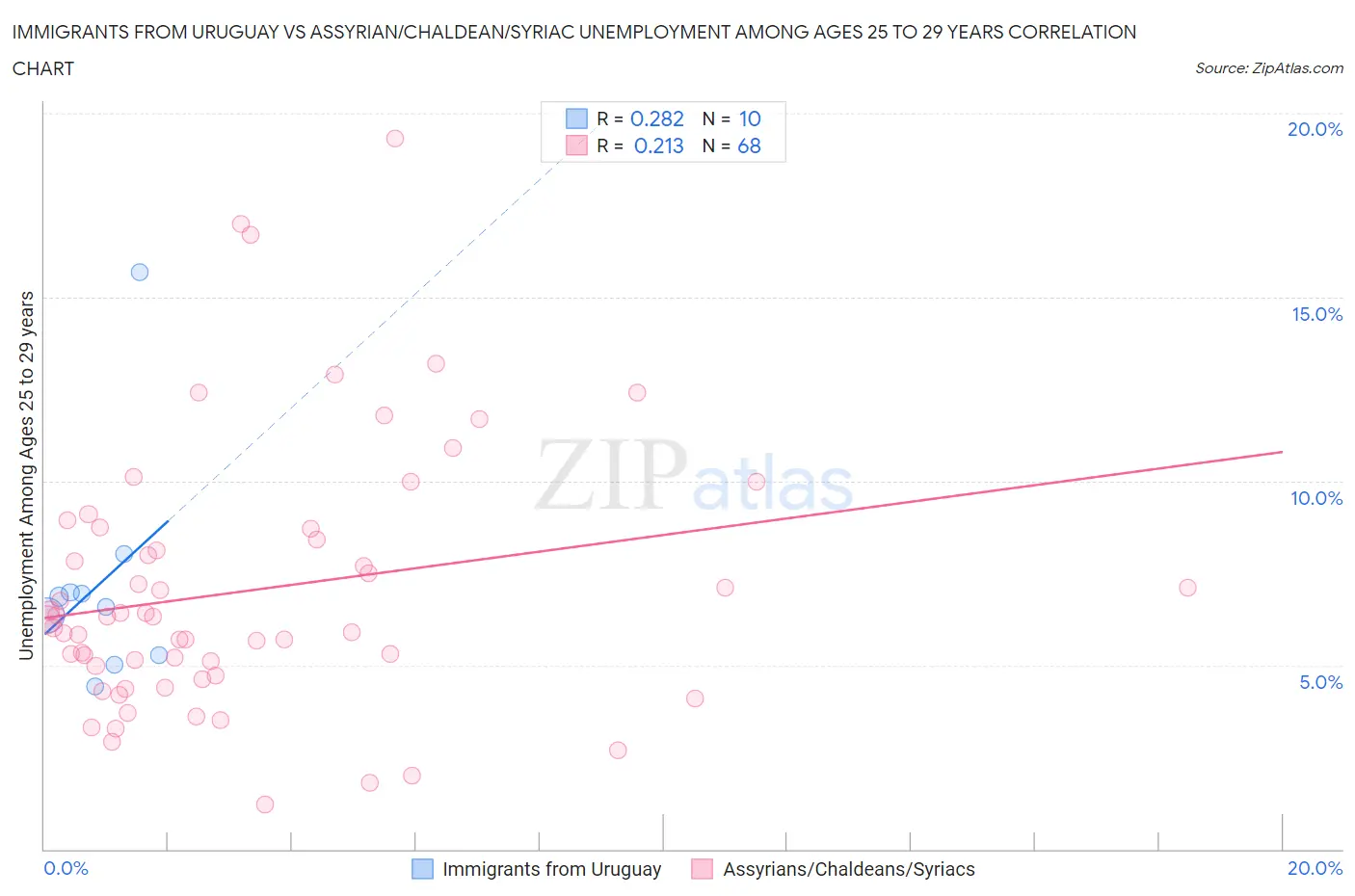 Immigrants from Uruguay vs Assyrian/Chaldean/Syriac Unemployment Among Ages 25 to 29 years