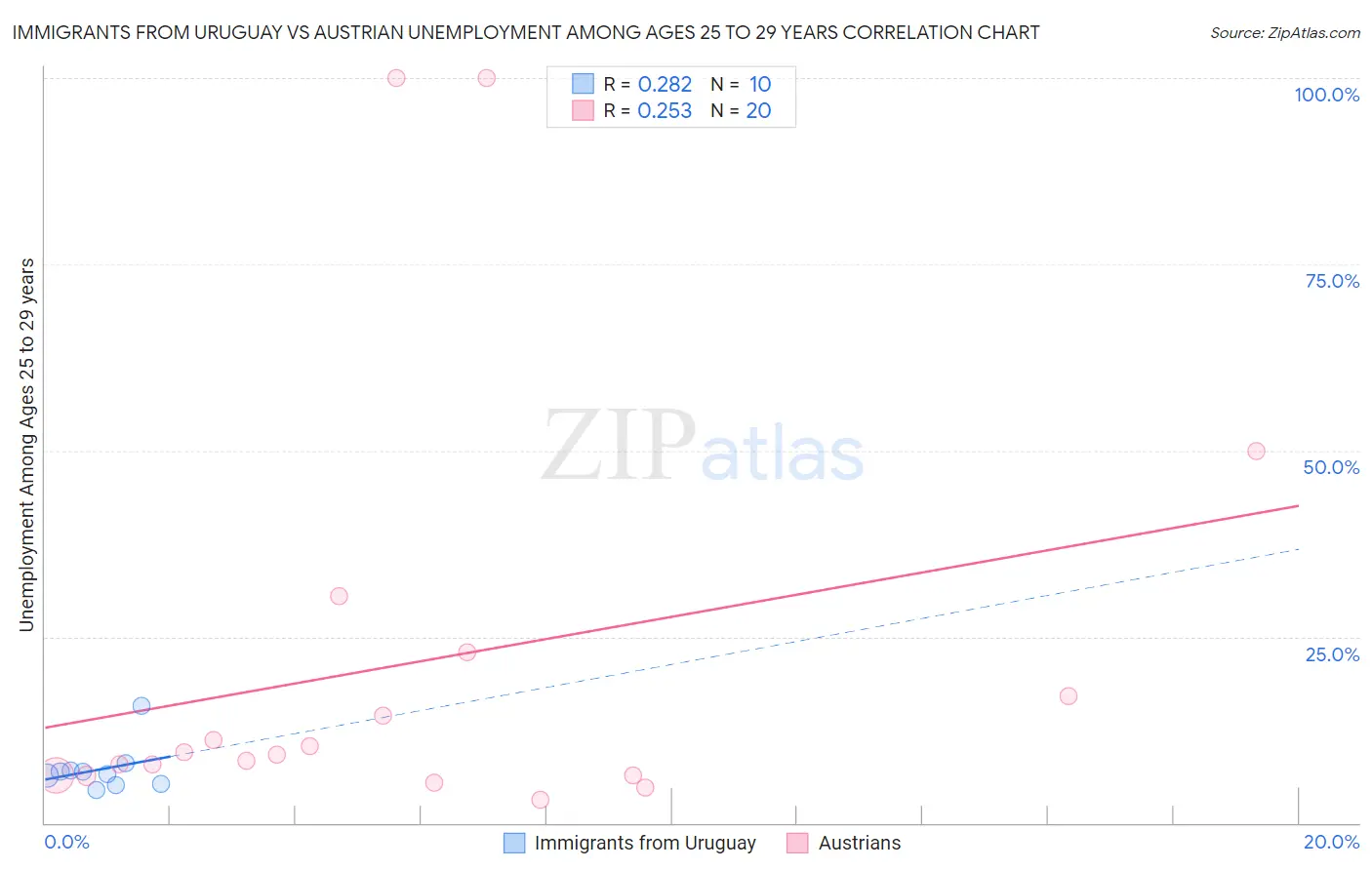 Immigrants from Uruguay vs Austrian Unemployment Among Ages 25 to 29 years